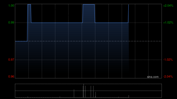 道正网 美联集团遭林源庆减持137万股 每股作价0.9858港元