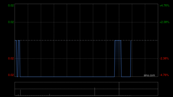 富腾优配 中民控股获LOFTY KEY LIMITED增持100万股 每股作价0.02港元