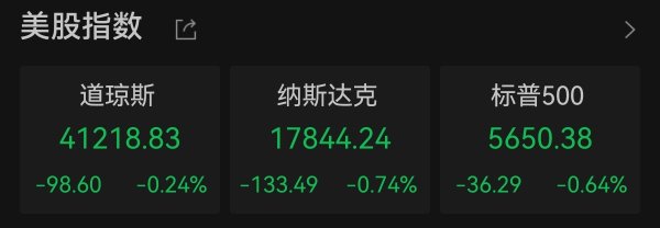 启远网 美股三大指数集体收跌 标普500指数结束九连涨