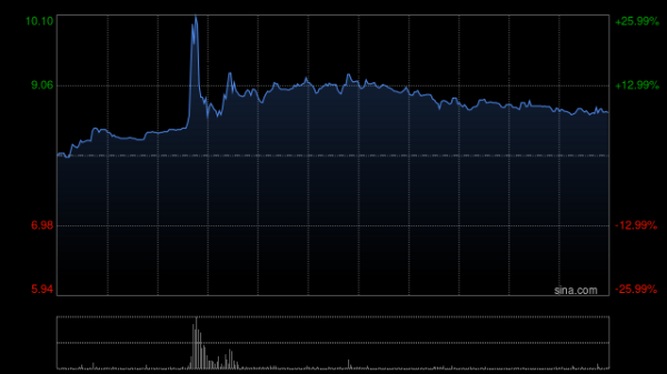 中博证券 顺丰同城早盘涨超11% 五一假期全场景单量同比增长87%