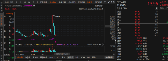 易启胜 云创数据财务造假“实锤”！受损投资者可索赔