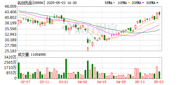优配送 名创优品一季度业绩不及预期 美股股价大跌近18%