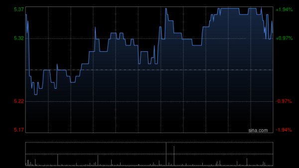 牛牛配 HPC HOLDINGS发布中期业绩 期內溢利3134.2万新加坡元同比大增4766.77%