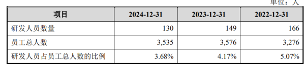 点点盈 王俊凯也带不动？植物医生IPO大喊重研发却悄悄缩减超20%研发人员
