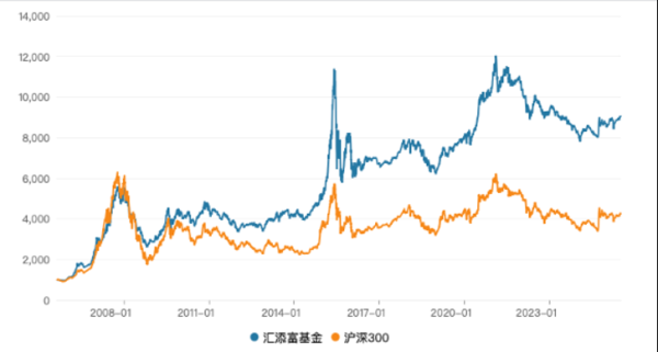 车优配 汇添富换帅！鲁伟铭出任董事长