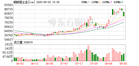 牛金所 碳酸锂主力合约触及跌停