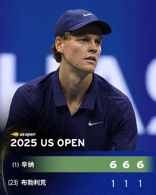 MOM操盘网 硬地大满贯25连胜！世界第一辛纳只丢3局3-0横扫 连8站大满贯八强