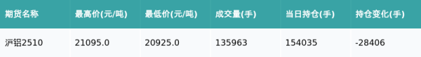 象泰配资 沪铝主力合约收跌0.33%